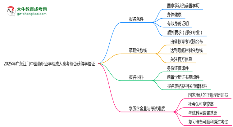 2025年廣東江門中醫(yī)藥職業(yè)學(xué)院成人高考能拿學(xué)位證嗎？思維導(dǎo)圖