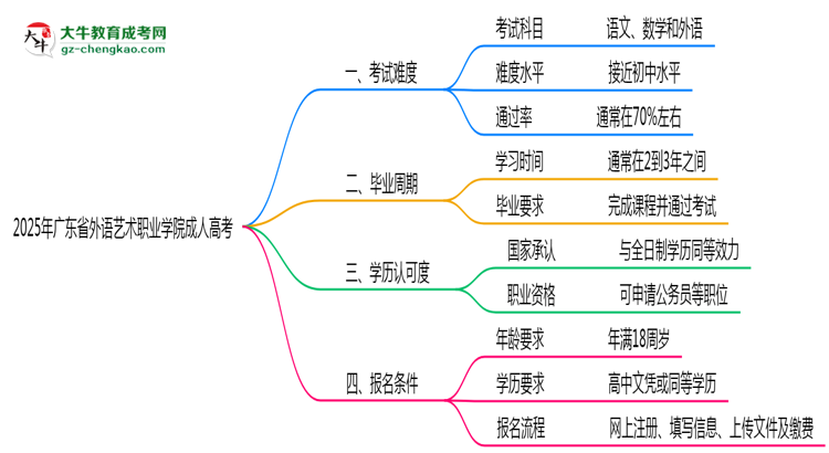 2025年廣東省外語藝術(shù)職業(yè)學(xué)院成人高考學(xué)歷花錢能買到嗎？思維導(dǎo)圖