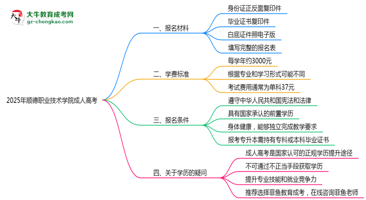 順德職業(yè)技術學院成人高考需多久完成并拿證？（2025年新）思維導圖