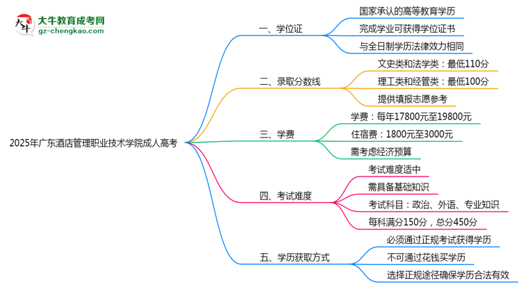 2025年廣東酒店管理職業(yè)技術學院成人高考是全日制學歷嗎？思維導圖