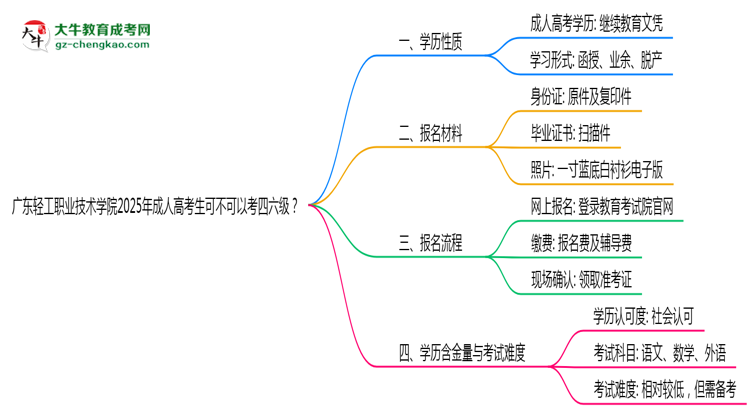 廣東輕工職業(yè)技術(shù)學(xué)院2025年成人高考生可不可以考四六級？思維導(dǎo)圖