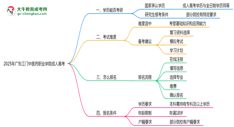 2025年廣東江門中醫(yī)藥職業(yè)學(xué)院成人高考難不難？思維導(dǎo)圖