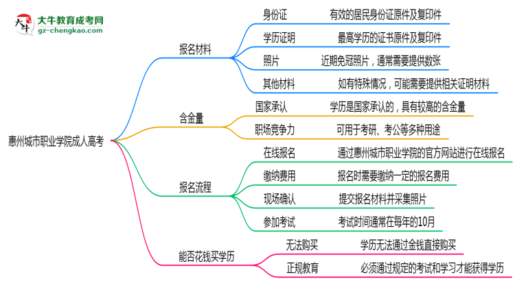 惠州城市職業(yè)學(xué)院成人高考需多久完成并拿證？（2025年新）思維導(dǎo)圖