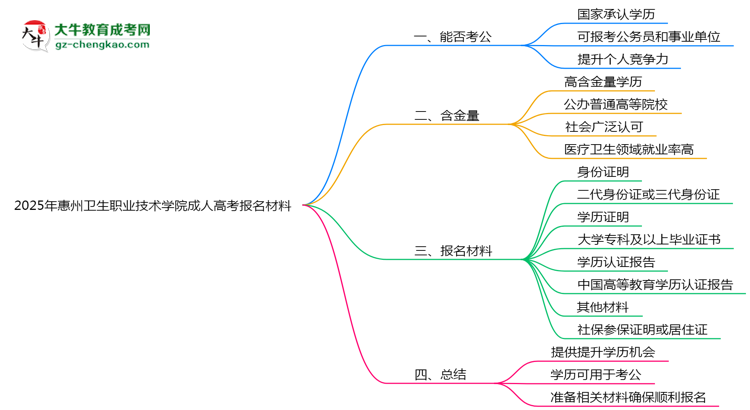 2025年惠州衛(wèi)生職業(yè)技術(shù)學(xué)院成人高考報(bào)名材料需要什么？思維導(dǎo)圖