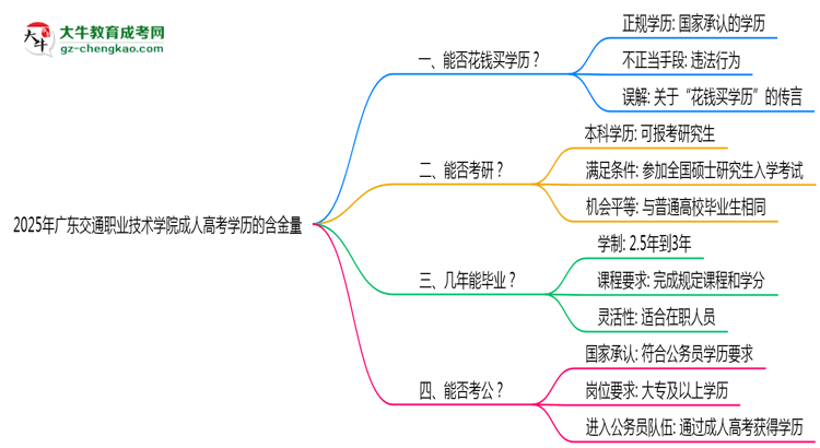 2025年廣東交通職業(yè)技術(shù)學院成人高考學歷的含金量怎么樣？思維導圖