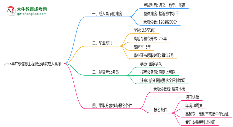 2025年廣東信息工程職業(yè)學(xué)院成人高考學(xué)歷花錢能買到嗎？思維導(dǎo)圖