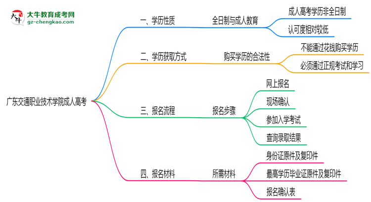 廣東交通職業(yè)技術(shù)學(xué)院2025年成人高考生可不可以考四六級？思維導(dǎo)圖