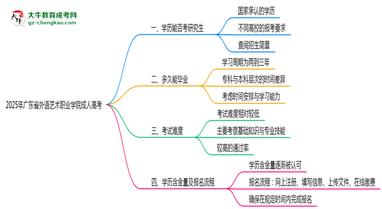 廣東省外語(yǔ)藝術(shù)職業(yè)學(xué)院2025年成人高考能考研究生嗎？思維導(dǎo)圖