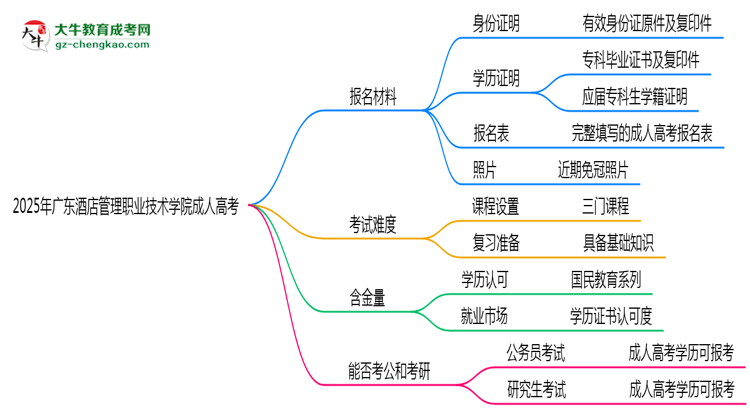 2025年廣東酒店管理職業(yè)技術(shù)學(xué)院成人高考報(bào)名材料需要什么？思維導(dǎo)圖