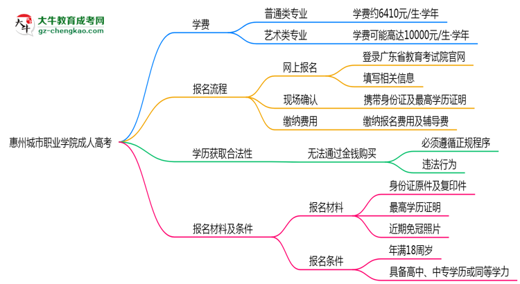 惠州城市職業(yè)學(xué)院2025年成人高考校本部和函授站哪個更好？思維導(dǎo)圖