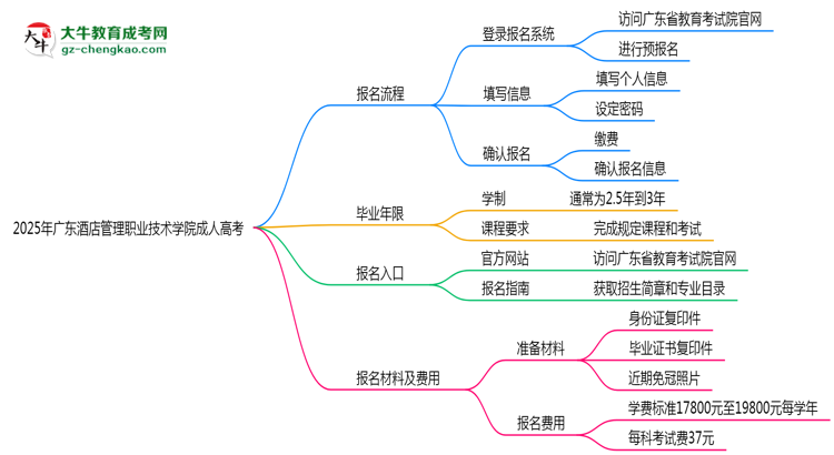 2025年廣東酒店管理職業(yè)技術(shù)學院成人高考最新學費標準多少思維導圖