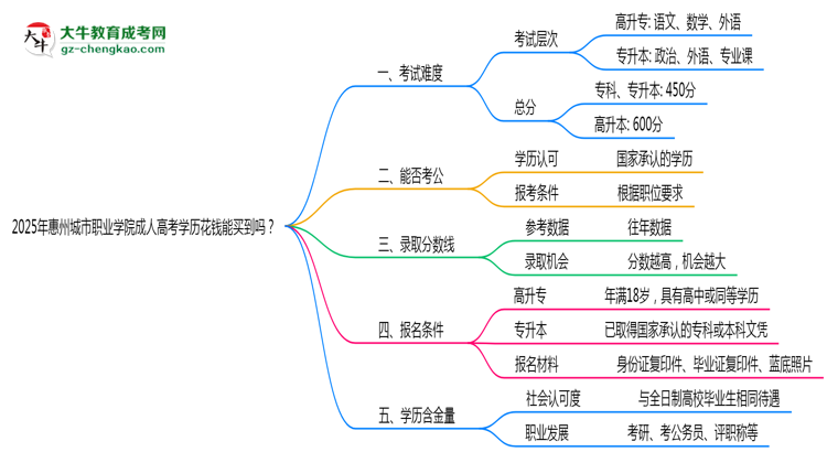 2025年惠州城市職業(yè)學(xué)院成人高考學(xué)歷花錢能買到嗎？思維導(dǎo)圖