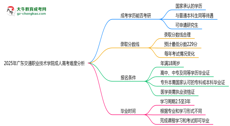 2025年廣東交通職業(yè)技術(shù)學(xué)院成人高考難不難？思維導(dǎo)圖