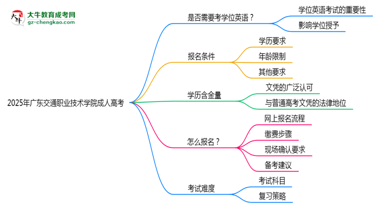 2025年廣東交通職業(yè)技術(shù)學院成人高考要考學位英語嗎？思維導圖