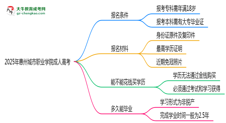 2025年惠州城市職業(yè)學院成人高考能拿學位證嗎？思維導(dǎo)圖