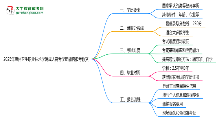 2025年惠州衛(wèi)生職業(yè)技術(shù)學院成人高考學歷能報考教資嗎？思維導圖