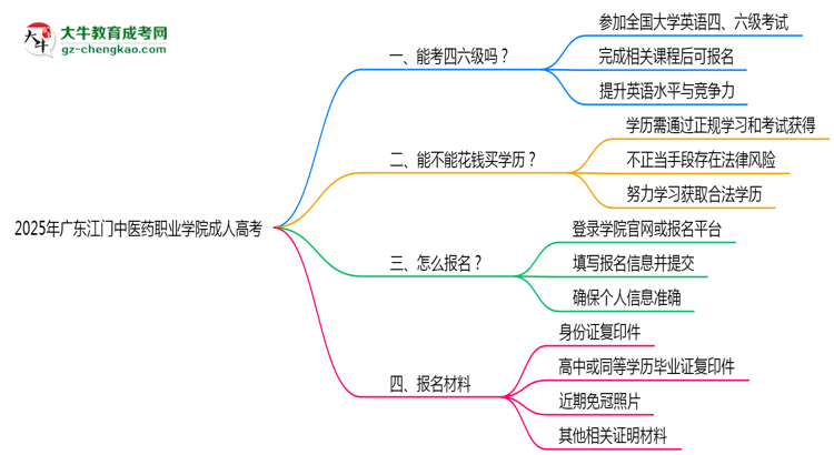 2025年廣東江門中醫(yī)藥職業(yè)學(xué)院成人高考要考學(xué)位英語(yǔ)嗎？思維導(dǎo)圖