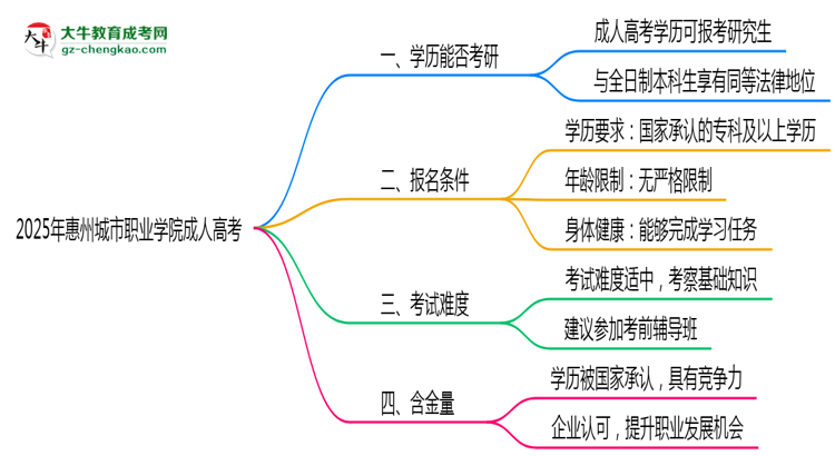 2025年惠州城市職業(yè)學(xué)院成人高考難不難？思維導(dǎo)圖