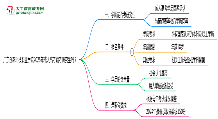 廣東創(chuàng)新科技職業(yè)學(xué)院2025年成人高考能考研究生嗎？思維導(dǎo)圖