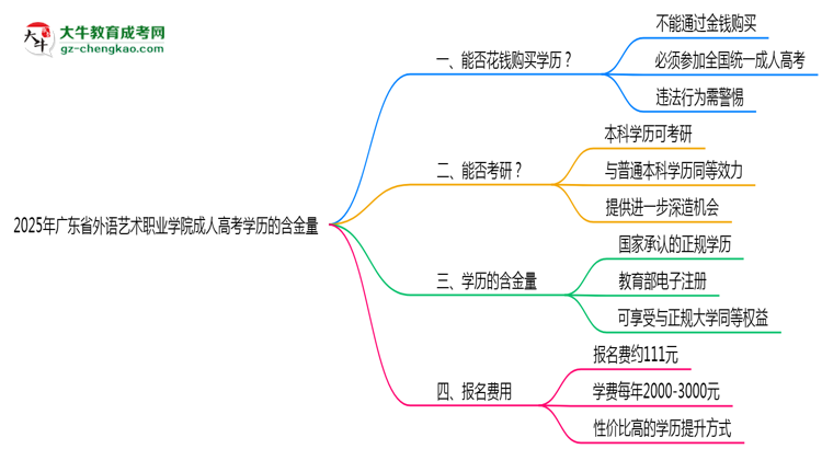 2025年廣東省外語(yǔ)藝術(shù)職業(yè)學(xué)院成人高考學(xué)歷的含金量怎么樣？思維導(dǎo)圖
