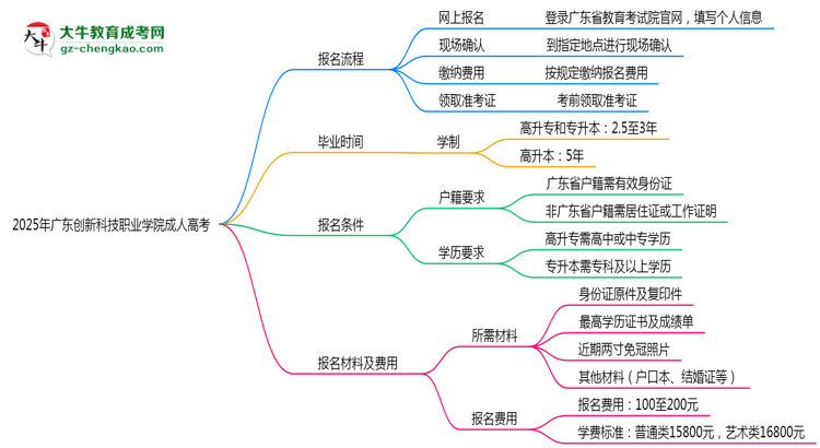 2025年廣東創(chuàng)新科技職業(yè)學院成人高考最新學費標準多少思維導圖
