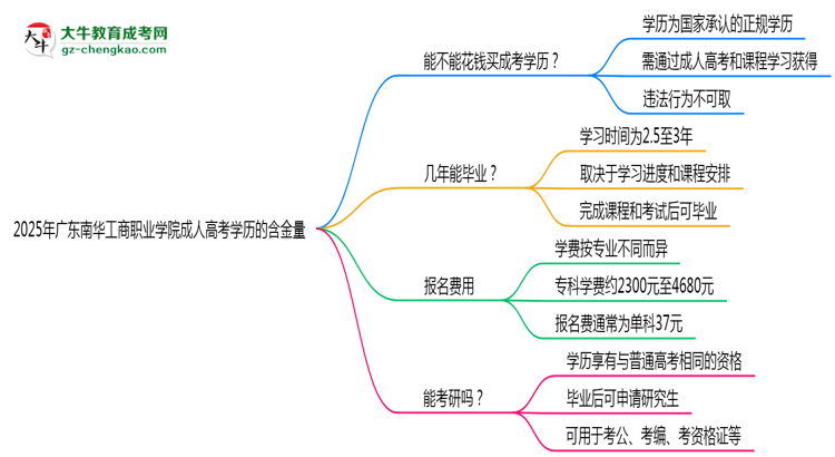 2025年廣東南華工商職業(yè)學院成人高考學歷的含金量怎么樣？思維導圖