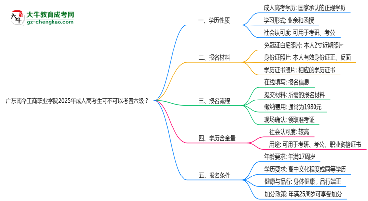 廣東南華工商職業(yè)學院2025年成人高考生可不可以考四六級？思維導圖