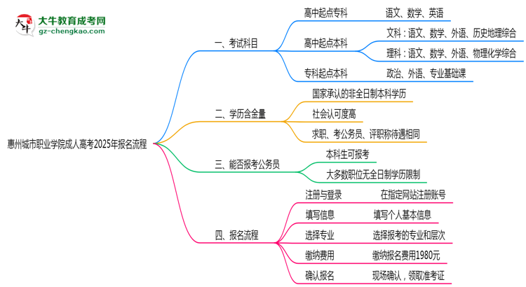 惠州城市職業(yè)學院成人高考2025年報名流程思維導圖