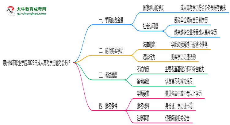 惠州城市職業(yè)學(xué)院2025年成人高考學(xué)歷能考公嗎？思維導(dǎo)圖