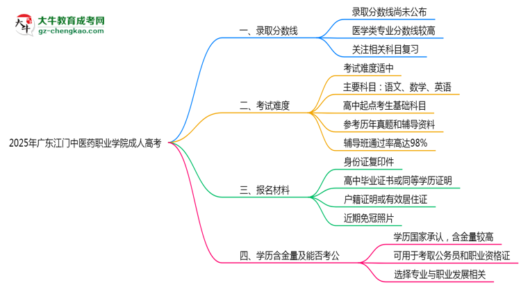廣東江門中醫(yī)藥職業(yè)學(xué)院2025年成人高考報考條件是什么思維導(dǎo)圖