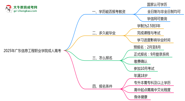 2025年廣東信息工程職業(yè)學院成人高考學歷能報考教資嗎？思維導圖