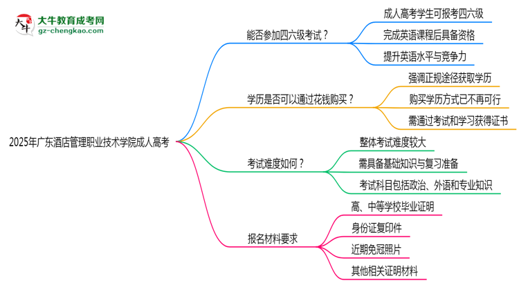 2025年廣東酒店管理職業(yè)技術(shù)學(xué)院成人高考要考學(xué)位英語嗎？思維導(dǎo)圖