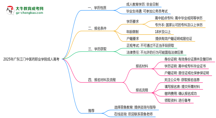 廣東江門中醫(yī)藥職業(yè)學(xué)院2025年成人高考生可不可以考四六級？思維導(dǎo)圖