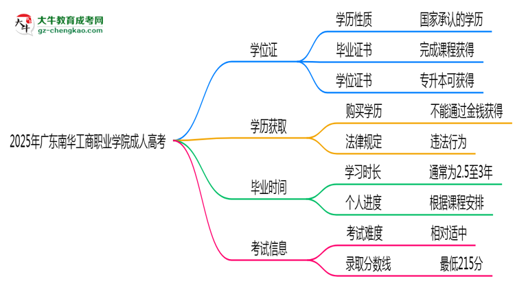 2025年廣東南華工商職業(yè)學(xué)院成人高考是全日制學(xué)歷嗎？思維導(dǎo)圖