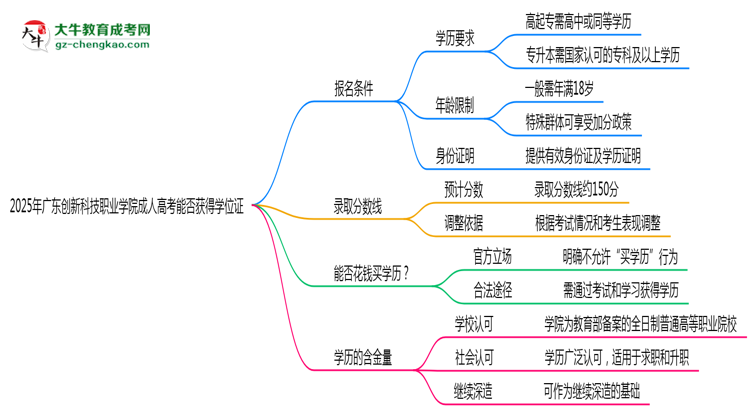 2025年廣東創(chuàng)新科技職業(yè)學(xué)院成人高考能拿學(xué)位證嗎？思維導(dǎo)圖