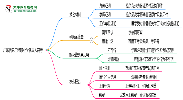 廣東信息工程職業(yè)學(xué)院成人高考需多久完成并拿證？（2025年新）思維導(dǎo)圖