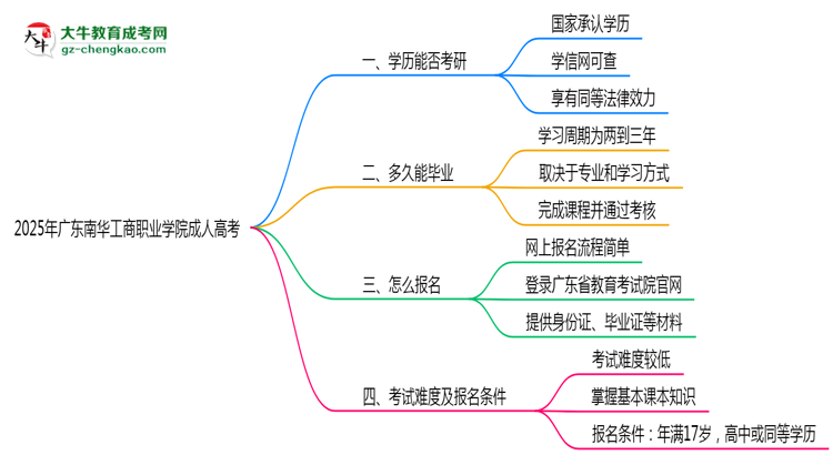 2025年廣東南華工商職業(yè)學院成人高考難不難？思維導圖