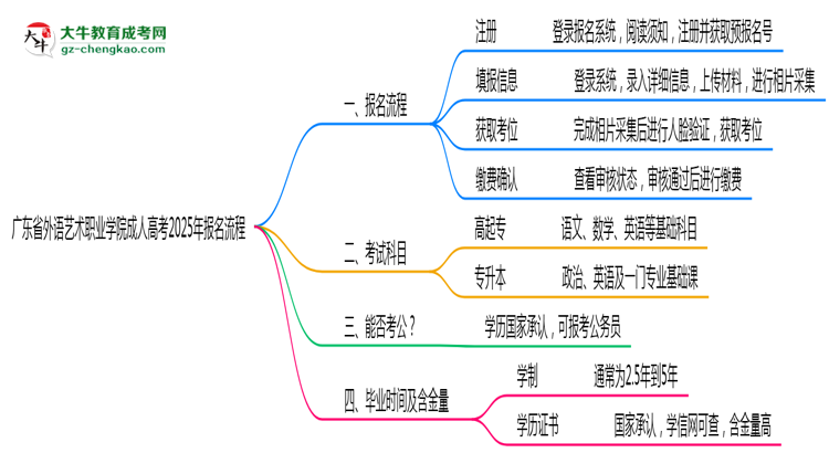 廣東省外語藝術(shù)職業(yè)學(xué)院成人高考2025年報(bào)名流程思維導(dǎo)圖