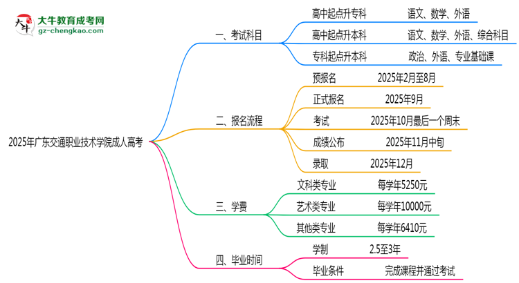 2025年廣東交通職業(yè)技術(shù)學(xué)院成人高考入學(xué)考試科目有哪些？思維導(dǎo)圖