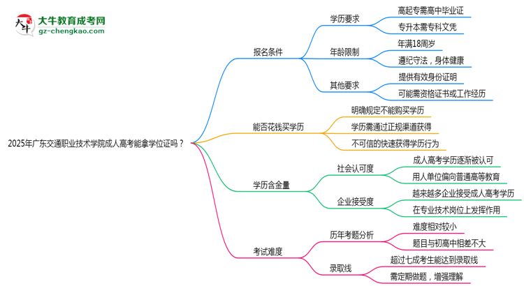 2025年廣東交通職業(yè)技術(shù)學(xué)院成人高考能拿學(xué)位證嗎？思維導(dǎo)圖