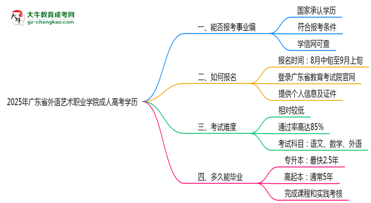 2025年廣東省外語藝術(shù)職業(yè)學院成人高考學歷能報考教資嗎？思維導圖