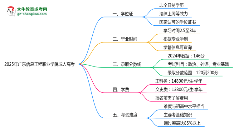 2025年廣東信息工程職業(yè)學(xué)院成人高考是全日制學(xué)歷嗎？思維導(dǎo)圖