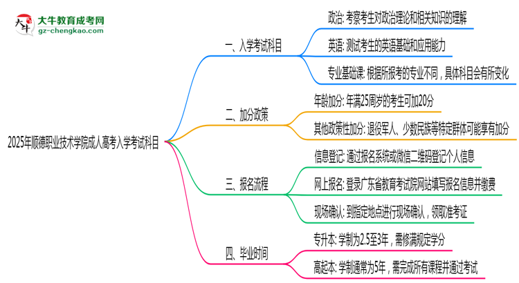 2025年順德職業(yè)技術學院成人高考入學考試科目有哪些？思維導圖