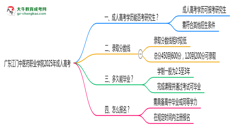 廣東江門中醫(yī)藥職業(yè)學院2025年成人高考能考研究生嗎？思維導圖