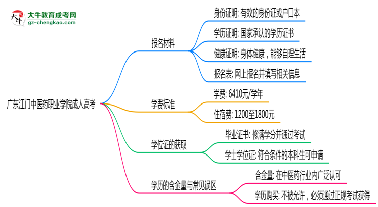 廣東江門(mén)中醫(yī)藥職業(yè)學(xué)院成人高考需多久完成并拿證？（2025年新）思維導(dǎo)圖