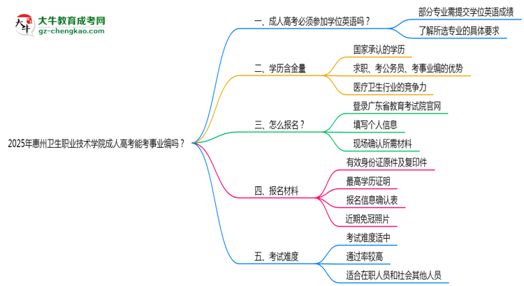 2025年惠州衛(wèi)生職業(yè)技術(shù)學院成人高考能考事業(yè)編嗎？思維導圖