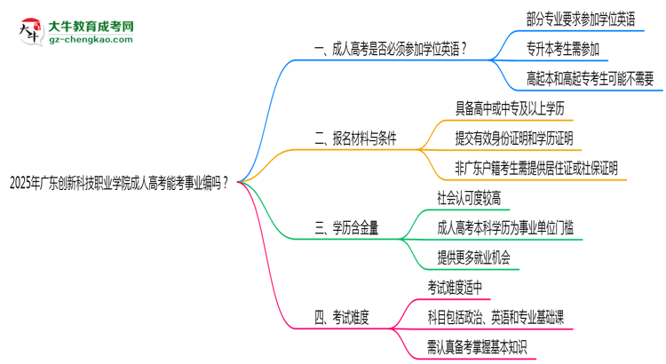 2025年廣東創(chuàng)新科技職業(yè)學(xué)院成人高考能考事業(yè)編嗎？思維導(dǎo)圖