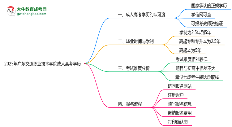 2025年廣東交通職業(yè)技術(shù)學(xué)院成人高考學(xué)歷能報考教資嗎？思維導(dǎo)圖