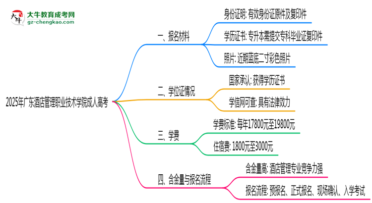 廣東酒店管理職業(yè)技術(shù)學(xué)院成人高考需多久完成并拿證？（2025年新）思維導(dǎo)圖