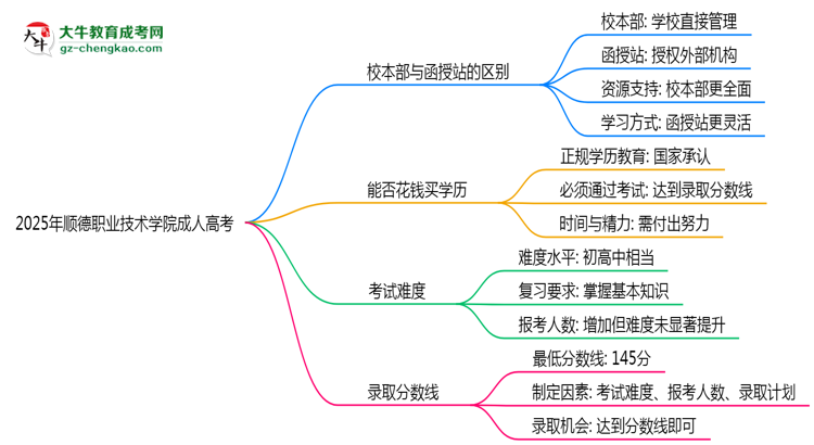 2025年順德職業(yè)技術(shù)學(xué)院成人高考錄取分?jǐn)?shù)線是多少？思維導(dǎo)圖